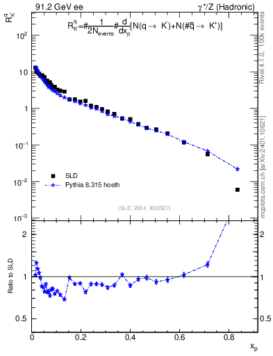 Plot of rKm in 91.2 GeV ee collisions