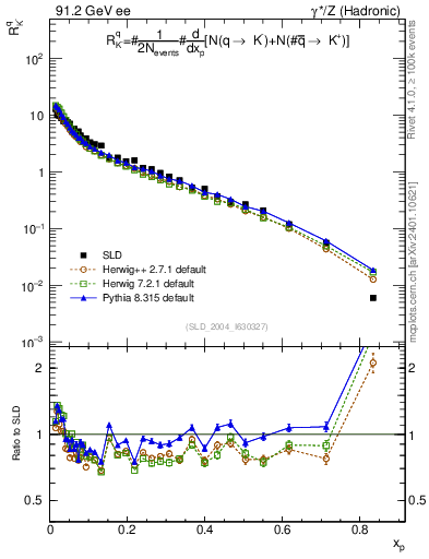 Plot of rKm in 91.2 GeV ee collisions