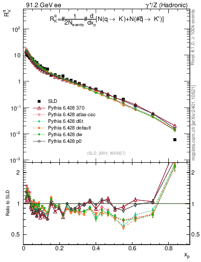 Plot of rKm in 91.2 GeV ee collisions