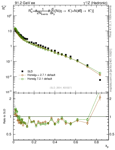Plot of rKm in 91.2 GeV ee collisions