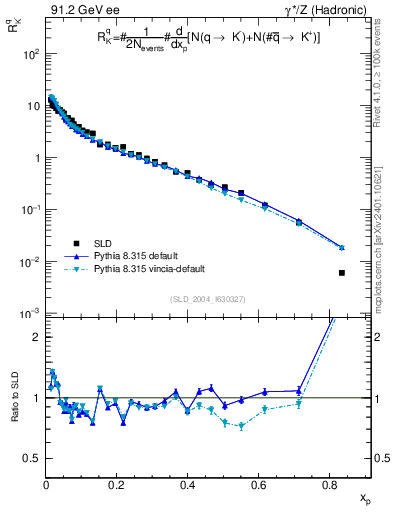Plot of rKm in 91.2 GeV ee collisions