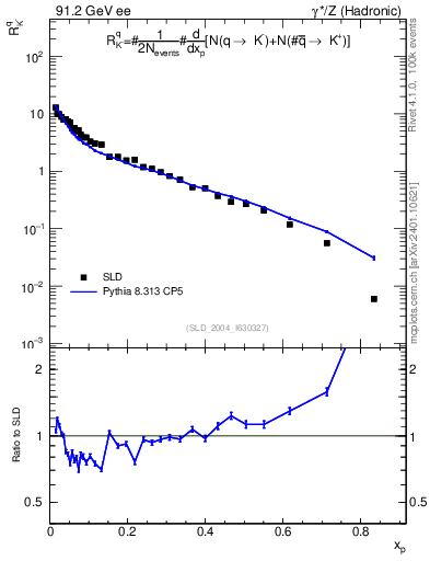 Plot of rKm in 91.2 GeV ee collisions