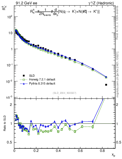 Plot of rKm in 91.2 GeV ee collisions