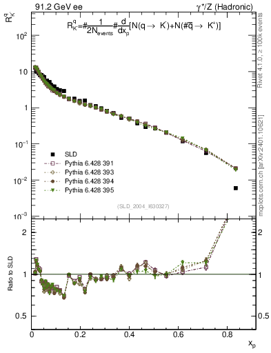 Plot of rKm in 91.2 GeV ee collisions