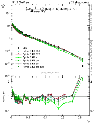 Plot of rKm in 91.2 GeV ee collisions