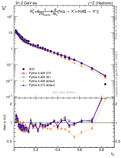 Plot of rKm in 91.2 GeV ee collisions