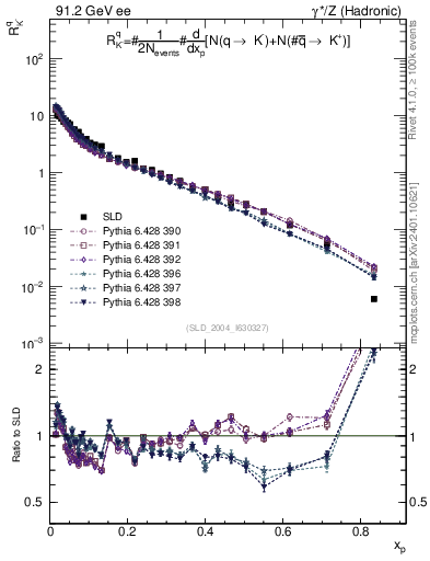 Plot of rKm in 91.2 GeV ee collisions