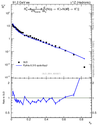 Plot of rKm in 91.2 GeV ee collisions