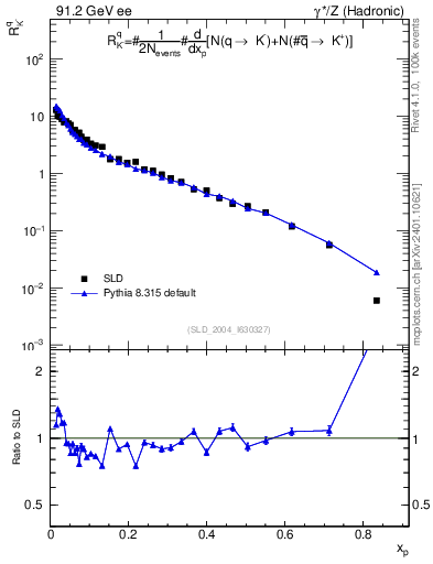 Plot of rKm in 91.2 GeV ee collisions