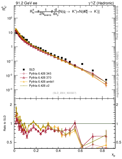 Plot of rKp in 91.2 GeV ee collisions
