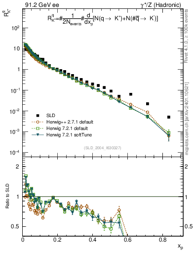 Plot of rKp in 91.2 GeV ee collisions