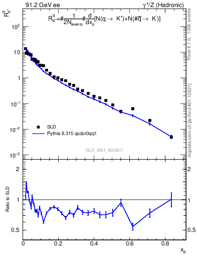 Plot of rKp in 91.2 GeV ee collisions