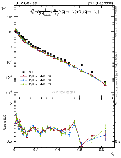 Plot of rKp in 91.2 GeV ee collisions