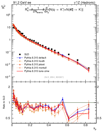 Plot of rKp in 91.2 GeV ee collisions