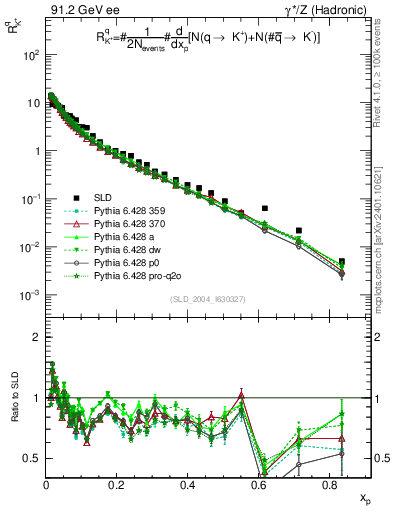 Plot of rKp in 91.2 GeV ee collisions