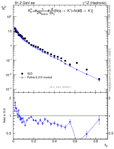Plot of rKp in 91.2 GeV ee collisions