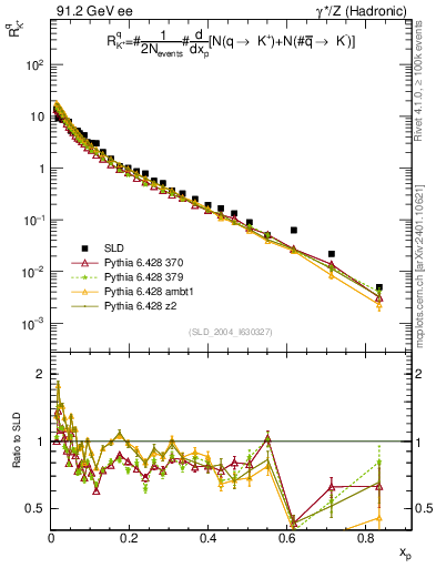 Plot of rKp in 91.2 GeV ee collisions