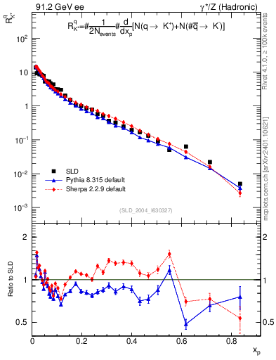 Plot of rKp in 91.2 GeV ee collisions