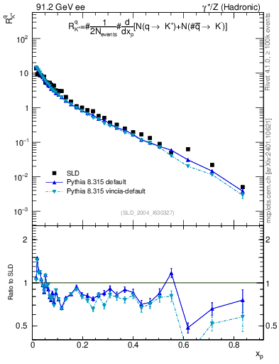 Plot of rKp in 91.2 GeV ee collisions