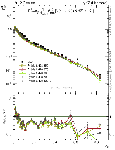 Plot of rKp in 91.2 GeV ee collisions