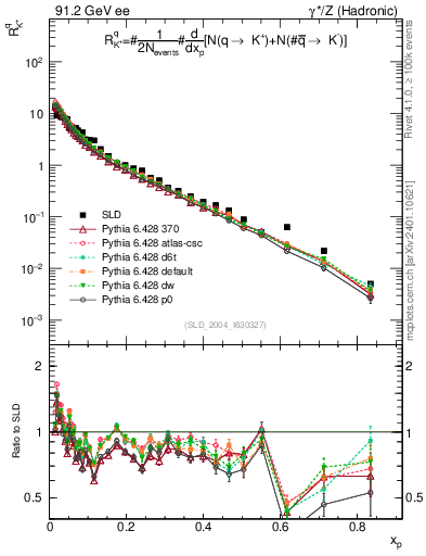Plot of rKp in 91.2 GeV ee collisions