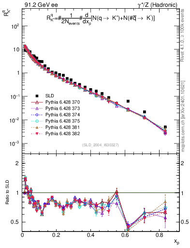 Plot of rKp in 91.2 GeV ee collisions