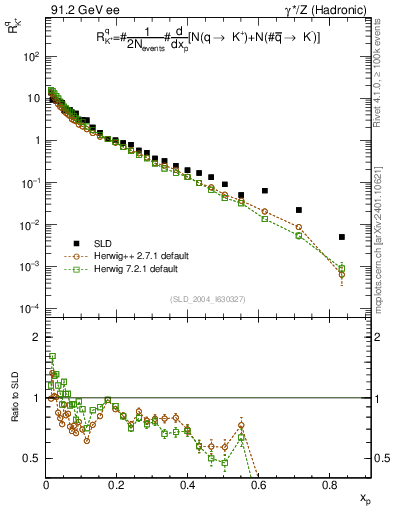 Plot of rKp in 91.2 GeV ee collisions