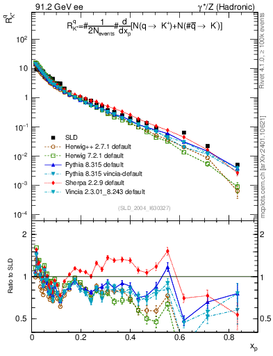 Plot of rKp in 91.2 GeV ee collisions
