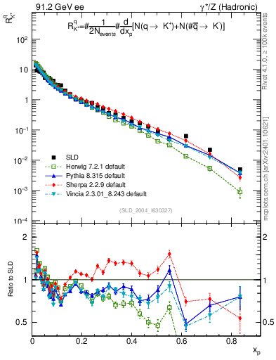 Plot of rKp in 91.2 GeV ee collisions