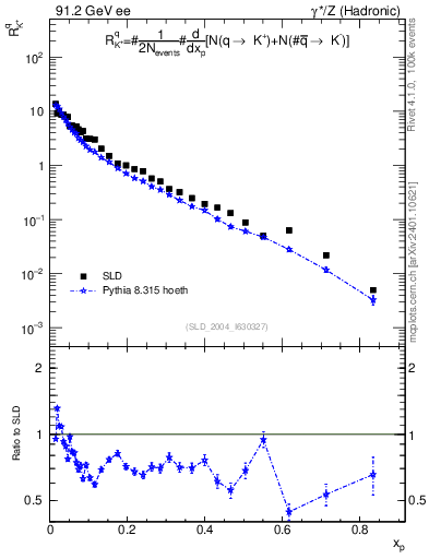 Plot of rKp in 91.2 GeV ee collisions
