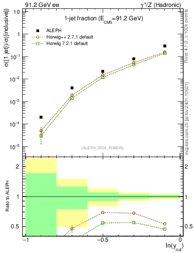 Plot of rate-1jet in 91.2 GeV ee collisions