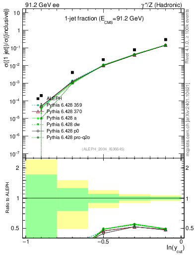 Plot of rate-1jet in 91.2 GeV ee collisions
