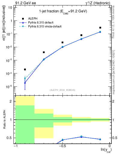 Plot of rate-1jet in 91.2 GeV ee collisions