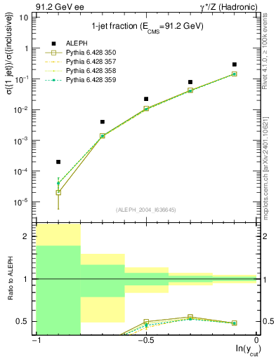 Plot of rate-1jet in 91.2 GeV ee collisions