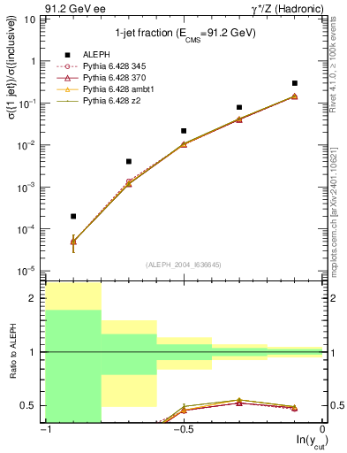 Plot of rate-1jet in 91.2 GeV ee collisions