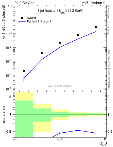 Plot of rate-1jet in 91.2 GeV ee collisions
