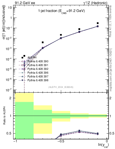 Plot of rate-1jet in 91.2 GeV ee collisions