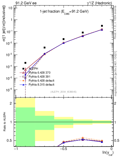 Plot of rate-1jet in 91.2 GeV ee collisions