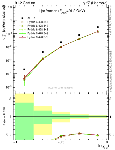 Plot of rate-1jet in 91.2 GeV ee collisions
