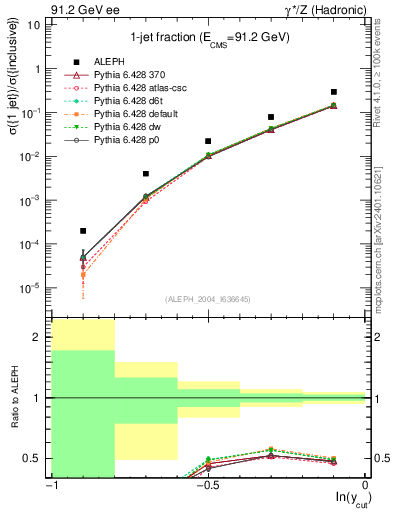 Plot of rate-1jet in 91.2 GeV ee collisions