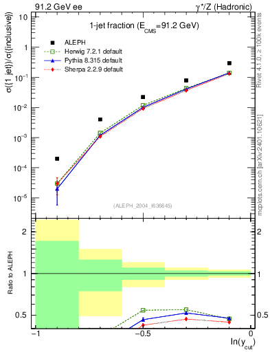 Plot of rate-1jet in 91.2 GeV ee collisions