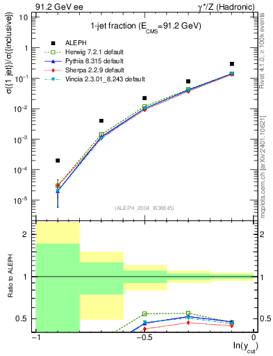 Plot of rate-1jet in 91.2 GeV ee collisions