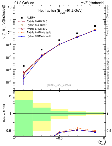Plot of rate-1jet in 91.2 GeV ee collisions