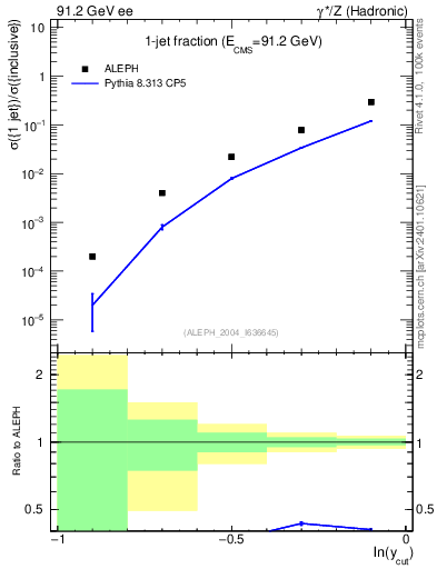 Plot of rate-1jet in 91.2 GeV ee collisions
