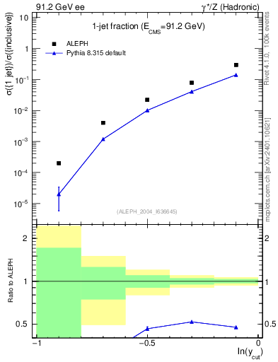 Plot of rate-1jet in 91.2 GeV ee collisions