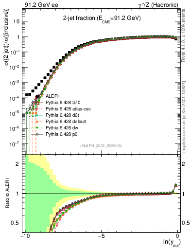 Plot of rate-2jet in 91.2 GeV ee collisions