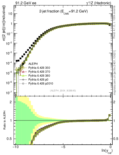 Plot of rate-2jet in 91.2 GeV ee collisions