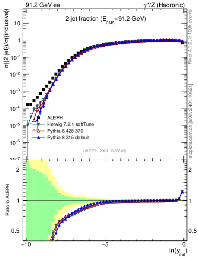 Plot of rate-2jet in 91.2 GeV ee collisions