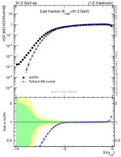 Plot of rate-2jet in 91.2 GeV ee collisions