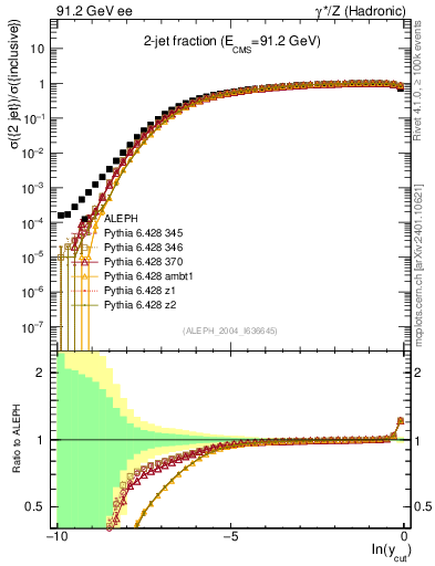 Plot of rate-2jet in 91.2 GeV ee collisions